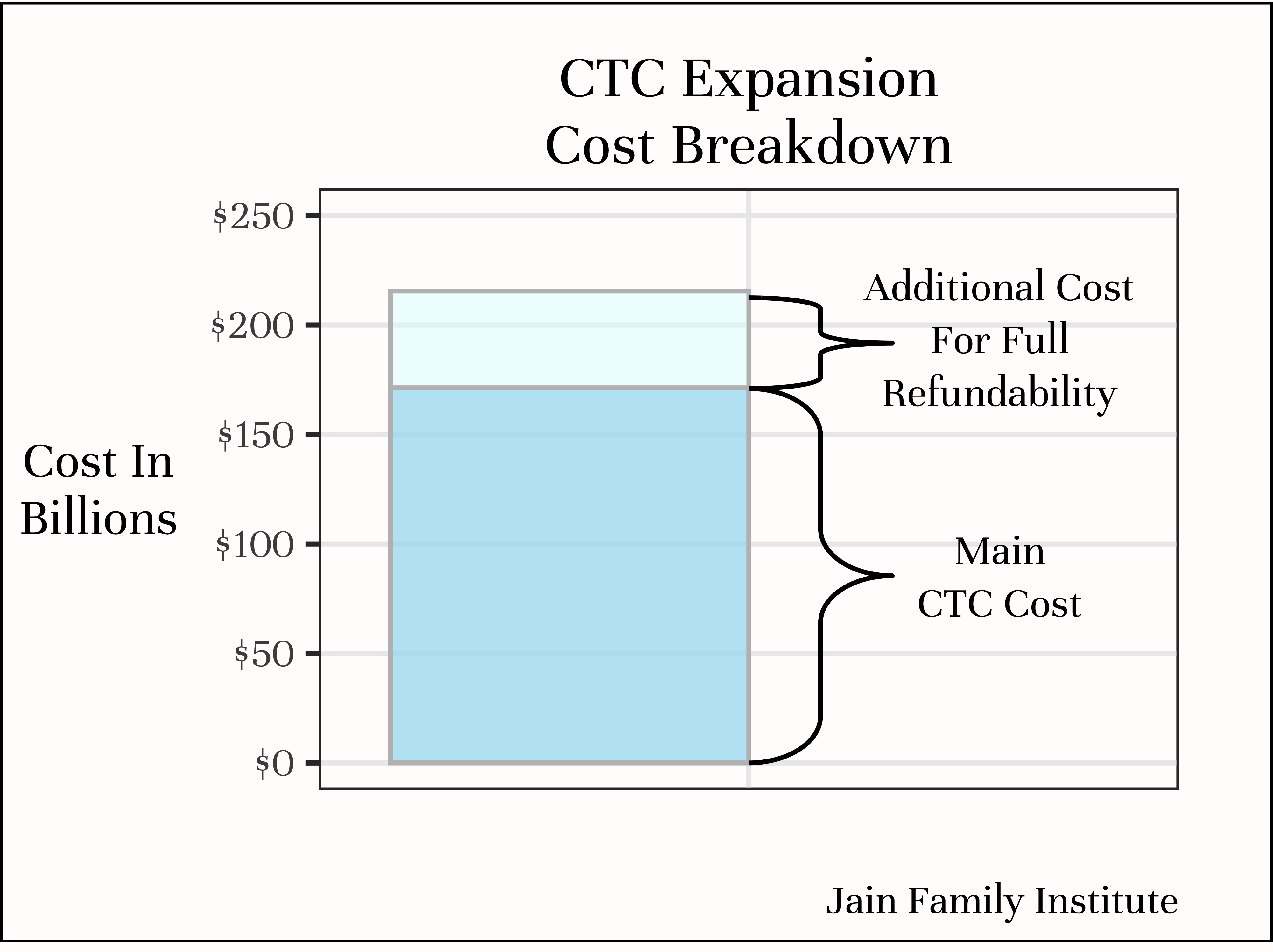 Cost breakdown of CTC expansion, showing little (relative) additional cost for full refundability.