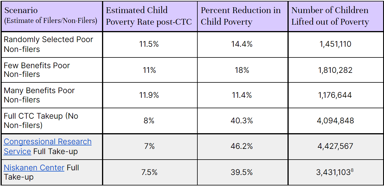 Non-filer simulations and relative poverty impacts, ranging from 11 to 40 percent reductions in child poverty