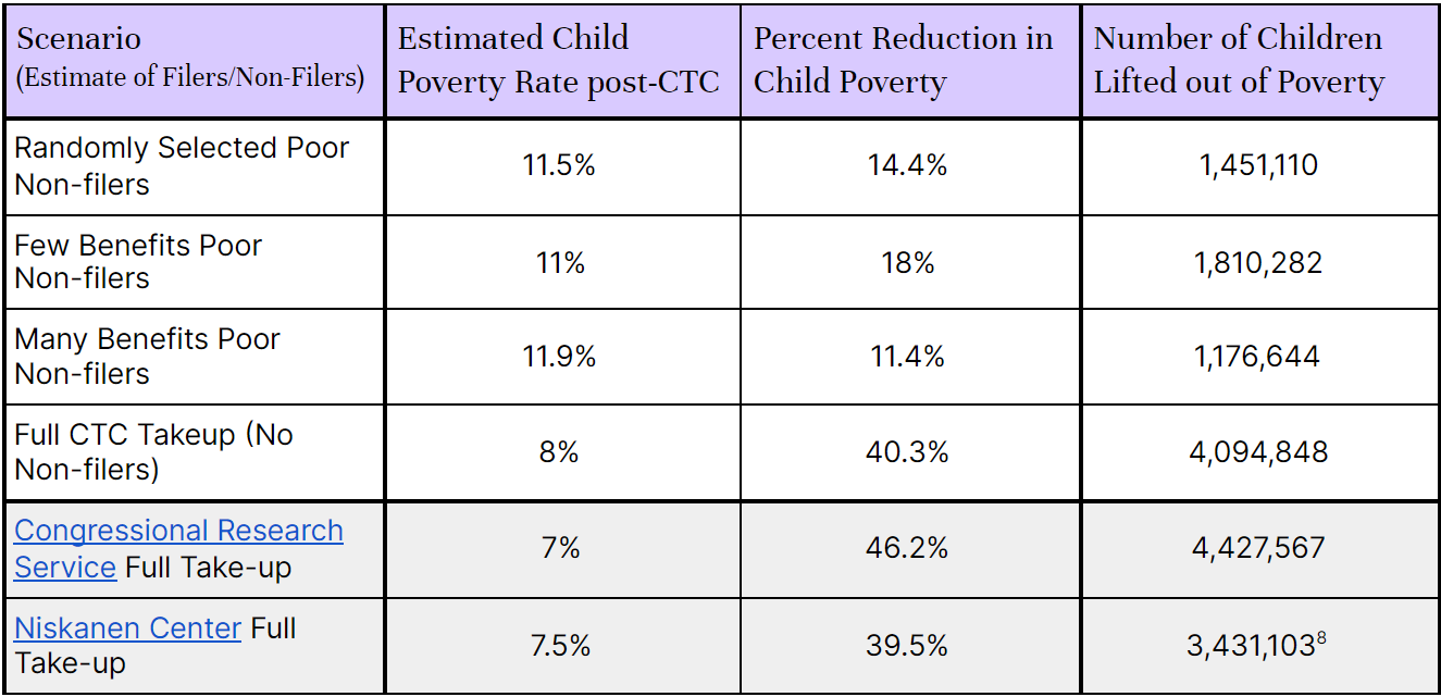 Assessing Nonfiler Rates & Poverty Impacts for the American Rescue Plan Act’s Expanded CTC