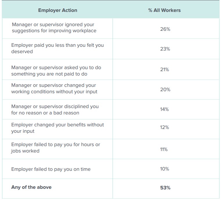 Roosevelt Institute Report Graph on Employer Power - Survey Results. 53% of workers experienced some form of employer action that negatively reflects worker input and power.