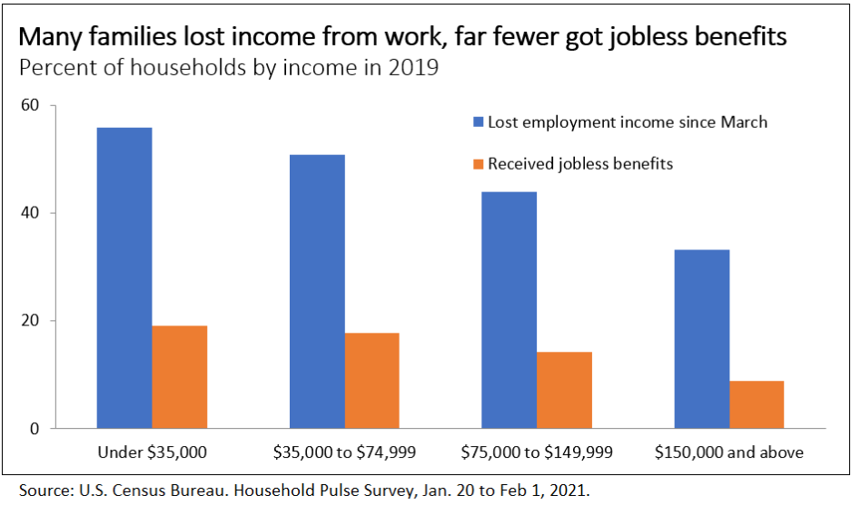 Bar graph showing the numbers of households who lost income versus those that received jobless benefits – higher income households received less support with income loss.