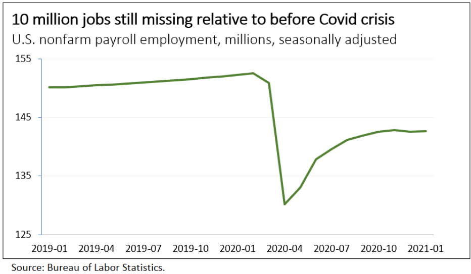 Line graph showing 10 million jobs still missing relative to before the pandemic