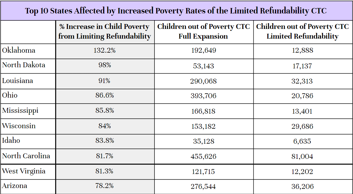 Table of top ten states for worst poverty impacts.